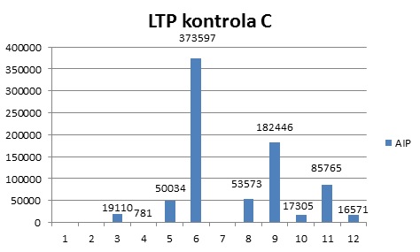 LTP kontrola lokalita C